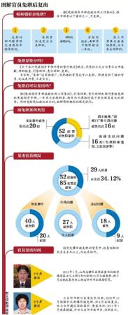 6年来85名免职官员逾三成复出