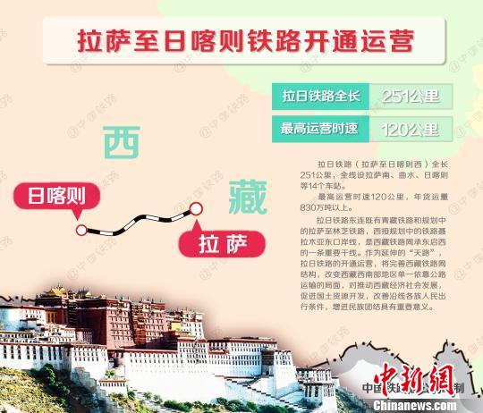 拉萨至日喀则铁路即将开通运营。 拉萨至日喀则铁路即将开通运营。