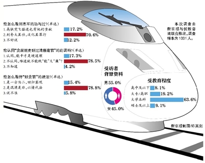 不认同“贪腐能吏好过清廉庸官”