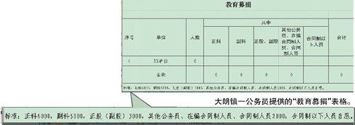 东莞大朗有公务员反映被要求教育捐款最低2000元 镇教育局回应称只是“参考标准” 东莞大朗有公务员反映被要求教育捐款最低2000元 镇教育局回应称只是“参考标准”