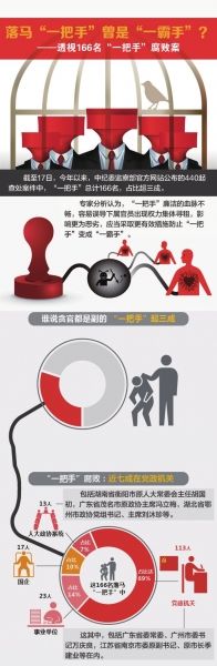 图说“一把手”腐败 图说“一把手”腐败