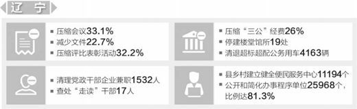 辽宁:重拳出击革除积弊 辽宁:重拳出击革除积弊