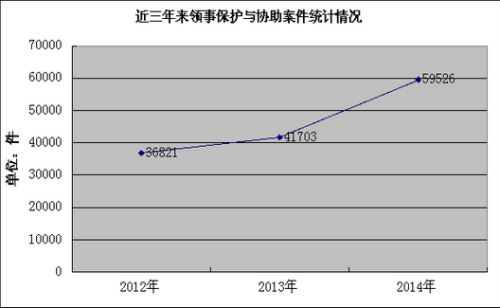 　表1：近三年领事保护与协助案件情况(单位：件)