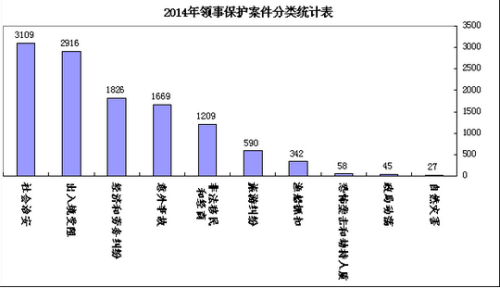 　表3:2014年领事保护案件分类统计(单位：件)