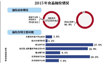 新京报讯 （记者李丹丹）去年，国家食药监总局在全国范围内组织抽检了172310批次食品样品，其中检验不合格样品5541批次，样品合格率为96.8%。昨日，国家食品药品监督管理总局召开新闻发布会，通报2015年食品安全监督抽检情况。国家食药监总局相关负责人透露，正在制定的《网络食品经营监督管理办法》有望在2016年上半年出台。