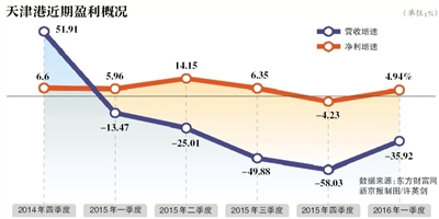 天津港近期盈利概况