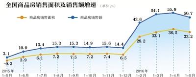 统计局：5月份经济稳中有进 商品房销售额涨5成