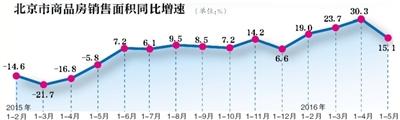 统计局：5月份经济稳中有进 商品房销售额涨5成