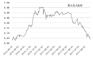 美元兑在岸人民币即期汇率走势